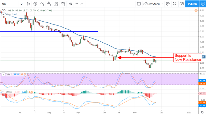 Little To Love About Organigram’s Earnings Report (OGI)